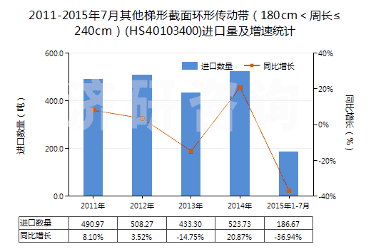 2011-2015年7月其他梯形截面環(huán)形傳動帶（180cm＜周長≤240cm）(HS40103400)進口量及增速統(tǒng)計